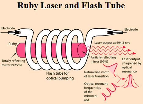 Ruby Laser and flash tube