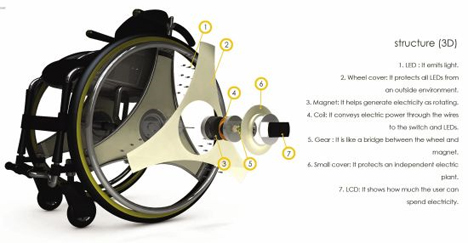 kinetic energy wheelchair structure