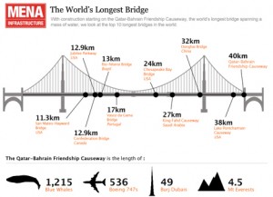 Qatar-Bahrain Marine Causeway Will Be World’s Longest | Gadgets ...