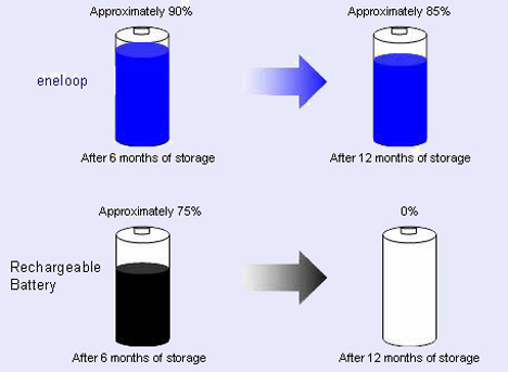 sanyo eneloop rechargeable battery