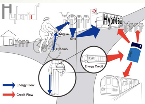 hybrid energy system electricity generating bikes electric public buses