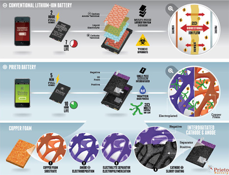 how the prieto battery works