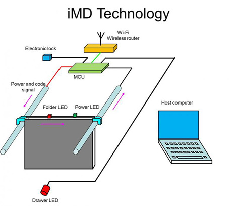 iMD filing system