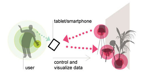 nfc and rfid controls