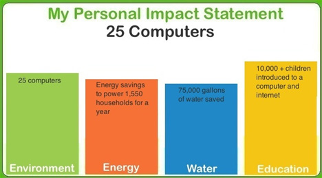 personal impact