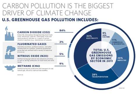 carbon pollution