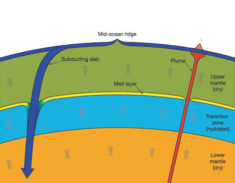 Water In Earths Layers Earth Layers Layers Earth