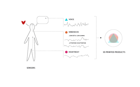 emotional sensors make physical objects