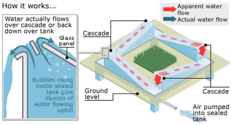 reverse fountain flow diagram