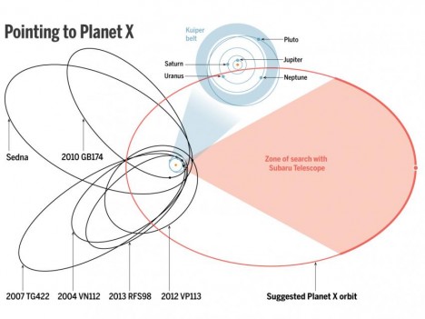 planet x diagrma